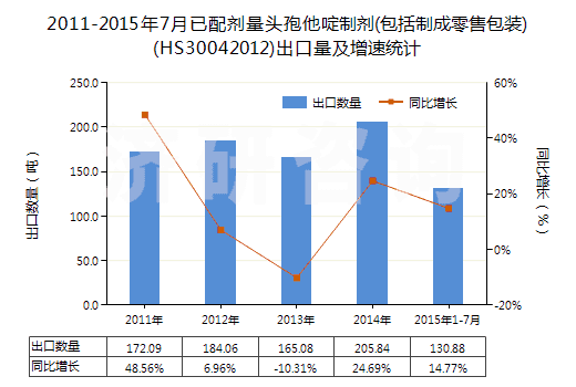 2011-2015年7月已配劑量頭孢他啶制劑(包括制成零售包裝)(HS30042012)出口量及增速統(tǒng)計 2011-2015年7月已配劑量頭孢他啶制劑(包括制成零售包裝)(HS30042012)出口量及增速統(tǒng)計